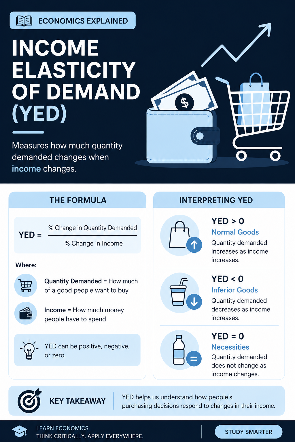 income elasticity of demand yed a-level business studies knowledge organiser